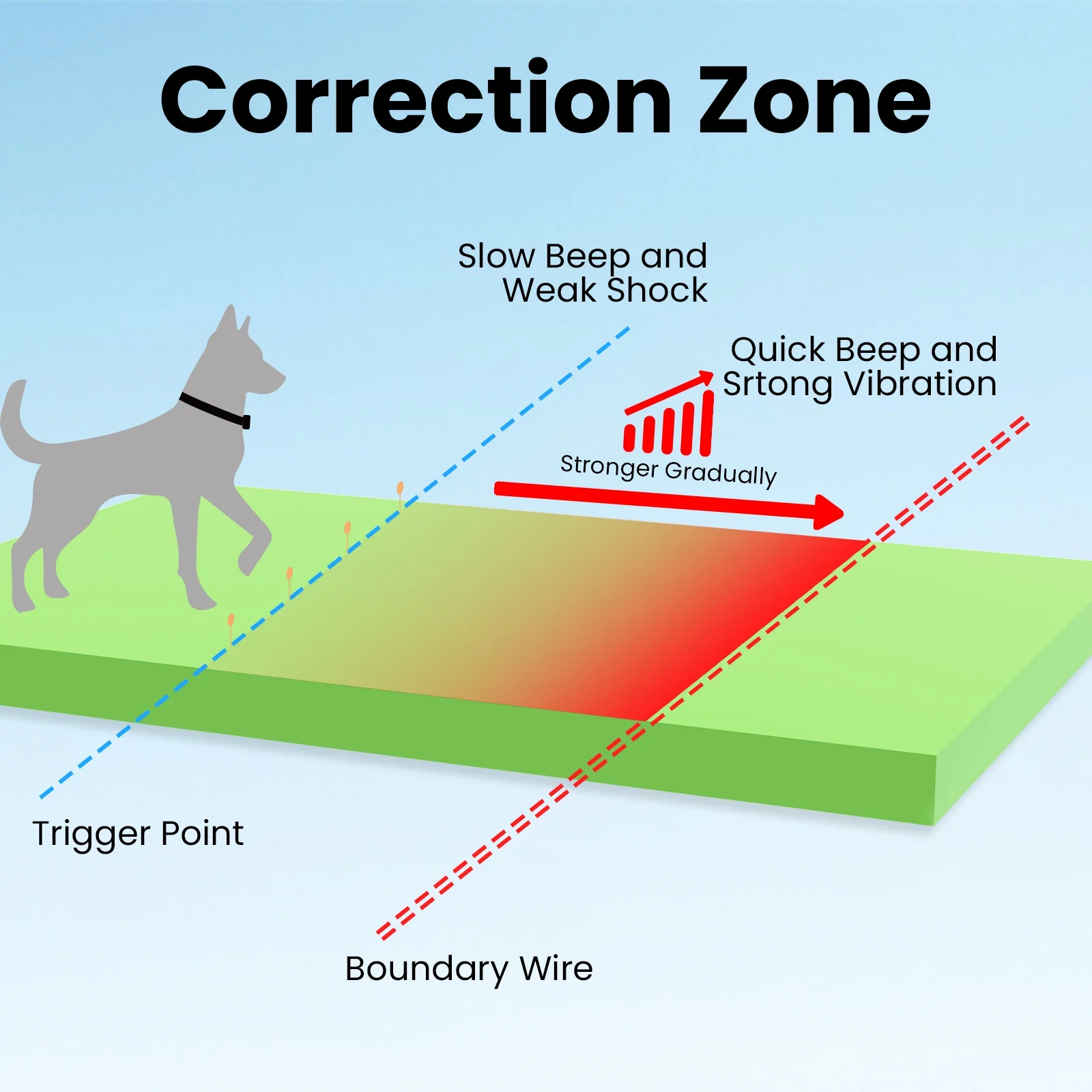 Jewyow Invisible Electric Dog Fence - 5-Acre Underground Wired System with 2 Shock Collars, Waterproof & Rechargeable - Image 4